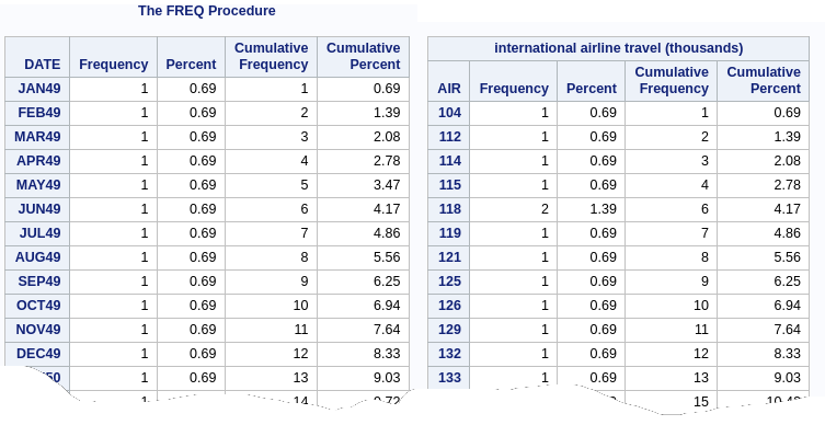 Procedure FREQ